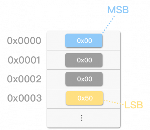 位元組順序 (Byte Order or Endianness) - big-endian vs. little-endian ...